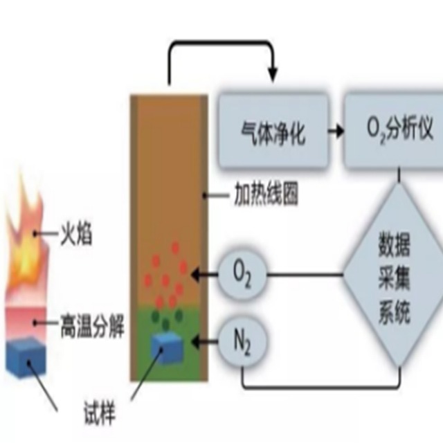 阻燃塑料防火測試——微型燃燒量熱法（MCC）