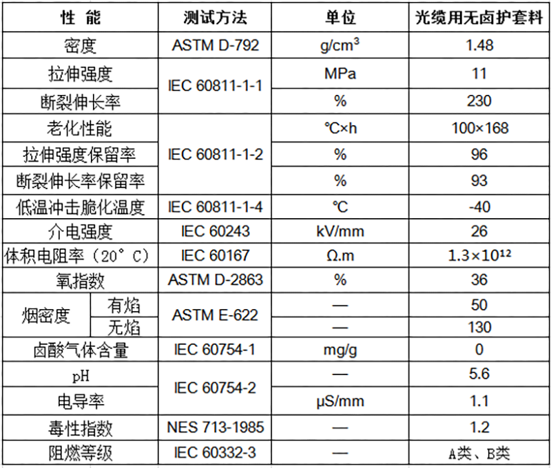 光纜用無(wú)鹵護(hù)套料物性表