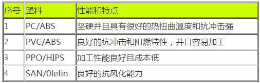 274-塑料合金性能對比