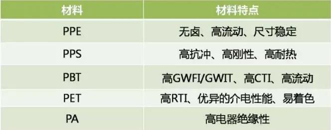 243-新能源阻燃材料配圖04-電器連接件材料及特點(diǎn)