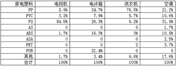 390-改性塑料占主要家電使用塑料總量的比例表