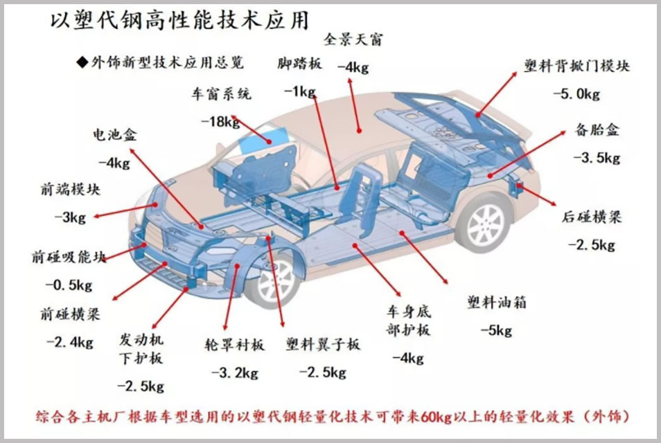 480-汽車輕量化選擇塑料的原因-配圖