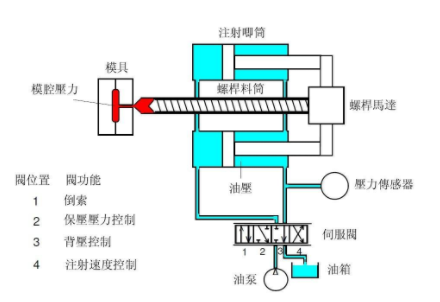 334-注塑機壓力控制系統(tǒng)結(jié)構(gòu)